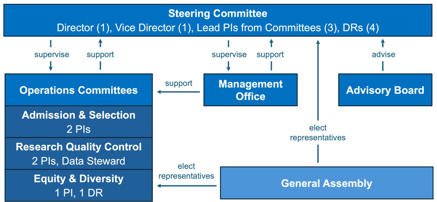 PIMON governance structure showing the Steering Committee, Operations Committees, Management Office, Advisory Board, and General Assembly, connected through supervision, support, advice, and representative elections.